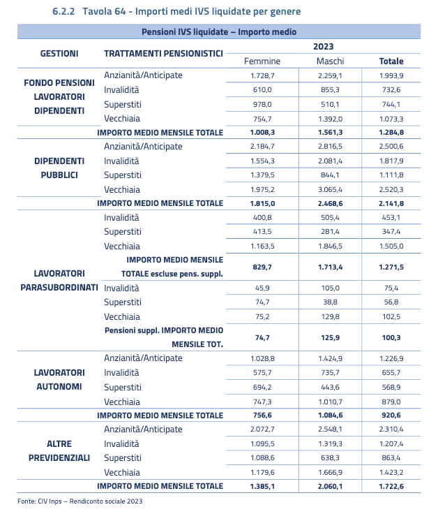 Gender gap pensionistico