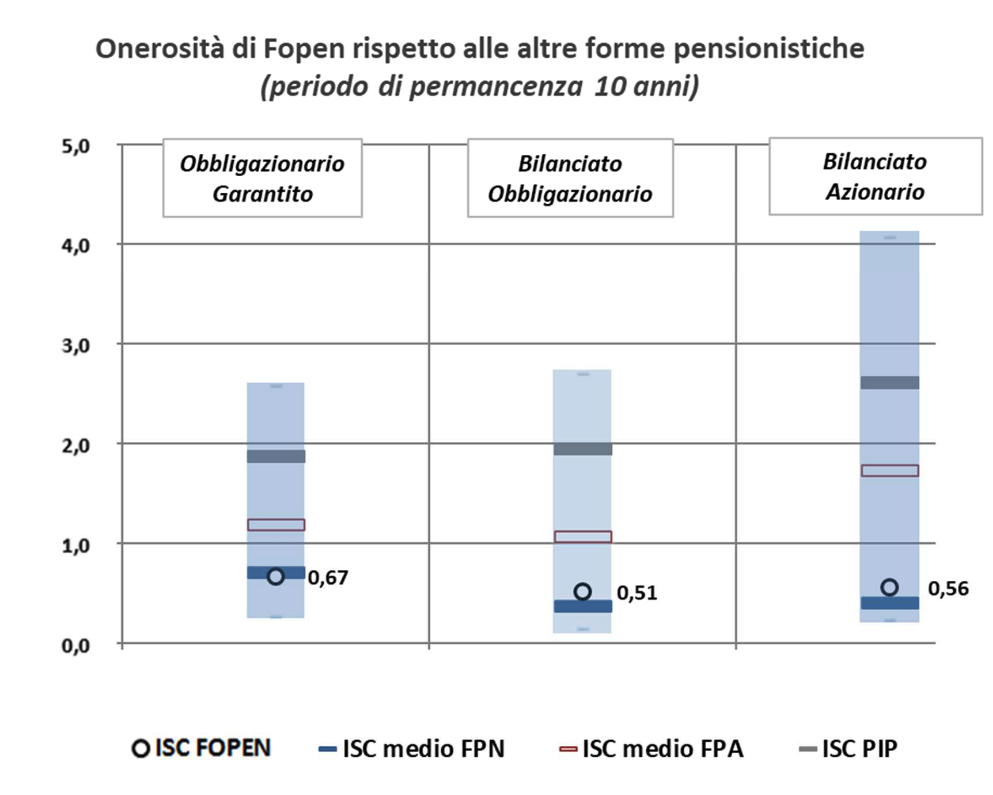 onerosità fondo fopen