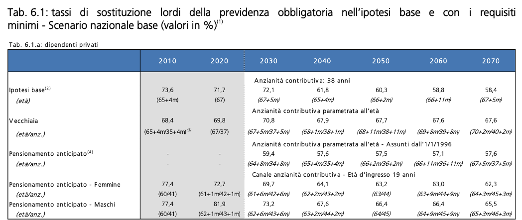 tassi di sostituzione lordi previdenza obbligatoria